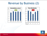 Click to View: 18. Revenue by Business (2)