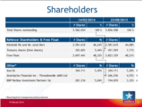 Click to View: 32. Shareholders