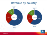 Click to View: 7. Revenue by country