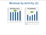 Click to View: 20. Revenue by Activity (2)