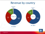 Click to View: 10. Revenue by country