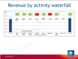 Click to View: 21. Revenue by activity waterfall