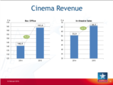 Click to View: 19. Cinema Revenue